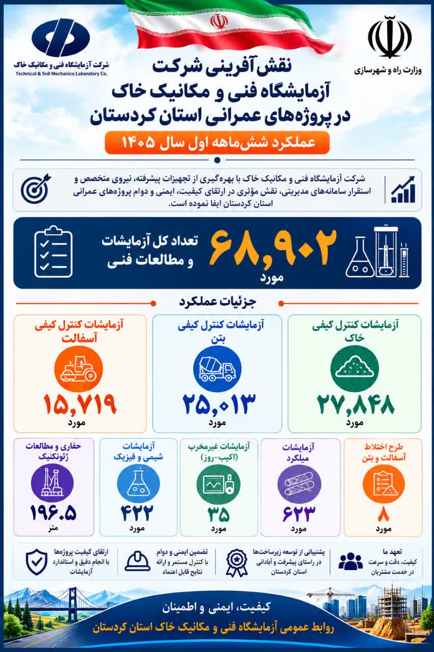 اطلاع‌نگاشت| اهم اقدامات انجام شده شش ماهه نخست امسال توسط شرکت آزمایشگاه فنی و مکانیک خاک در استان کردستان